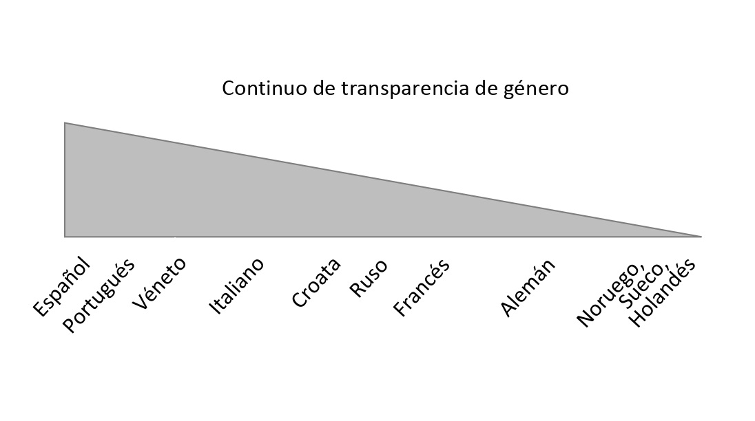 Gender Transparency Chart