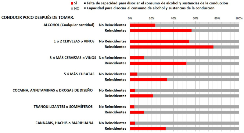 Castro, C., Doncel, P., Dinu, A.I. & Padilla, F. (2023). Strong predictors of offender drivers: drug and alcohol addiction and the inability to dissociate binge alcohol or drug consumption from driving. Revoking their driver’s licence may not be enough. Transportation Research Part F. Traffic Psychology & Behaviour, 92, 337-352 DOI: 10.1016/j.trf.2022.12.002 Predicción fuerte del perfil de la reincidencia en tráfico