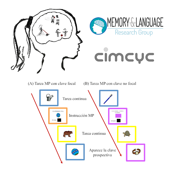 Cejudo, A. B., Gómez-Ariza, C. J., y Bajo, M. T. (2019). The cost of prospective memory in children: The role of cue focality. Frontiers in Psychology, 9, 2738. El desarrollo de la memoria prospectiva en la infancia