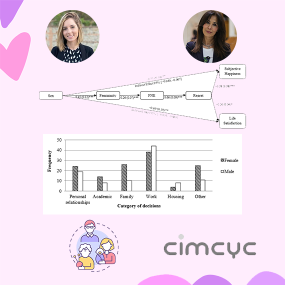 Villanueva-Moya, L., & Expósito, F. (2022). Are gender roles associated with well-being indicators? The role of femininity, fear of negative evaluation, and regret in decision-making in a spanish sample. Current Psychology. https://doi.org/10.1007/s12144-022-03142-7 ¿Están los roles de género asociados con el bienestar?