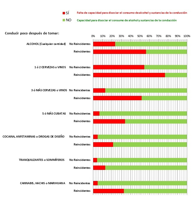 Castro, C., Doncel, P., Dinu, A.I. & Padilla, F. (2023). Strong predictors of offender drivers: drug and alcohol addiction and the inability to dissociate binge alcohol or drug consumption from driving. Revoking their driver’s licence may not be enough. Transportation Research Part F. Traffic Psychology & Behaviour, 92, 337-352 DOI: 10.1016/j.trf.2022.12.002 Predicción fuerte del perfil de la reincidencia en tráfico